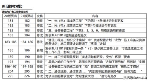 2021年一級建造師《通信與廣電工程管理與實務》新舊教材變化對比——聚焦建筑材料訂貨、銷售及管理服務